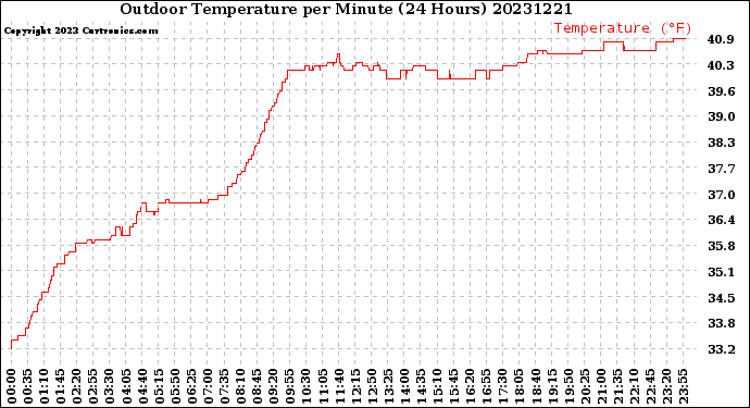 Milwaukee Weather Outdoor Temperature<br>per Minute<br>(24 Hours)