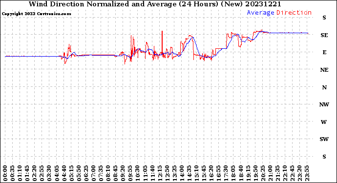 Milwaukee Weather Wind Direction<br>Normalized and Average<br>(24 Hours) (New)