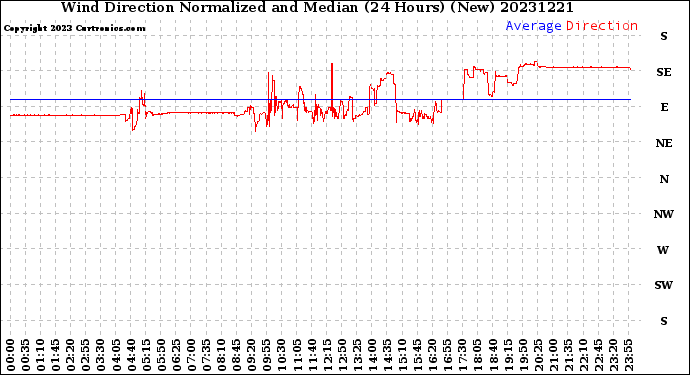 Milwaukee Weather Wind Direction<br>Normalized and Median<br>(24 Hours) (New)