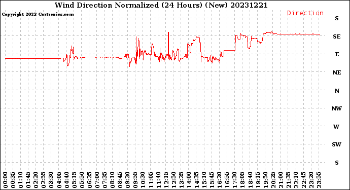 Milwaukee Weather Wind Direction<br>Normalized<br>(24 Hours) (New)