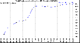 Milwaukee Weather Wind Chill<br>Hourly Average<br>(24 Hours)