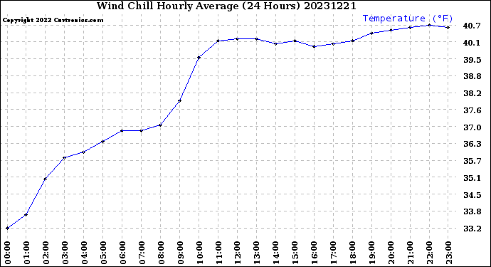 Milwaukee Weather Wind Chill<br>Hourly Average<br>(24 Hours)