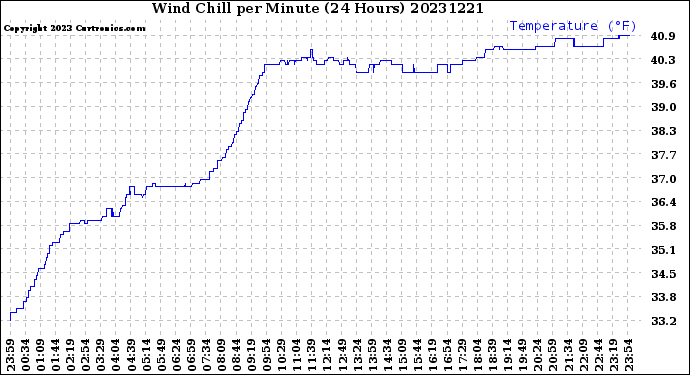 Milwaukee Weather Wind Chill<br>per Minute<br>(24 Hours)