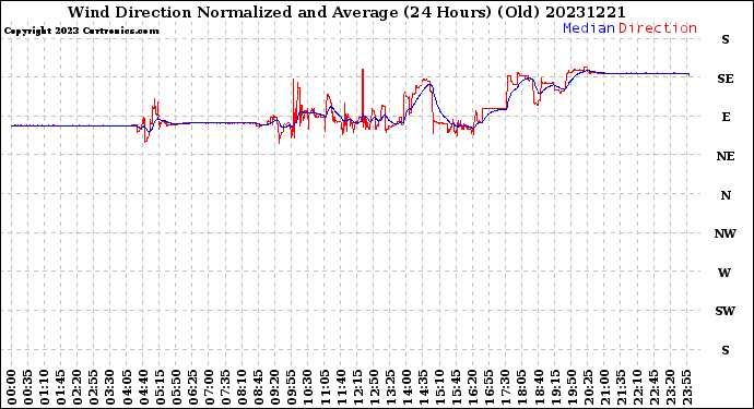 Milwaukee Weather Wind Direction<br>Normalized and Average<br>(24 Hours) (Old)