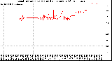 Milwaukee Weather Wind Direction<br>Normalized<br>(24 Hours) (Old)