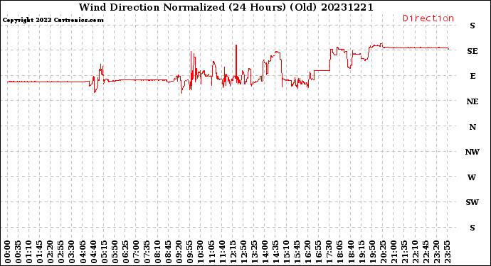 Milwaukee Weather Wind Direction<br>Normalized<br>(24 Hours) (Old)