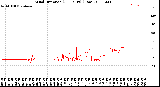 Milwaukee Weather Wind Direction<br>(24 Hours) (Raw)