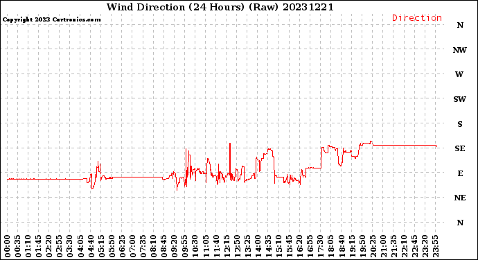 Milwaukee Weather Wind Direction<br>(24 Hours) (Raw)