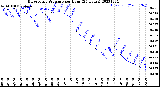 Milwaukee Weather Barometric Pressure<br>per Hour<br>(24 Hours)