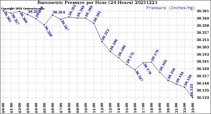 Milwaukee Weather Barometric Pressure<br>per Hour<br>(24 Hours)