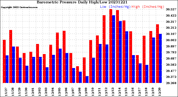 Milwaukee Weather Barometric Pressure<br>Daily High/Low