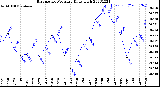 Milwaukee Weather Barometric Pressure<br>Daily High