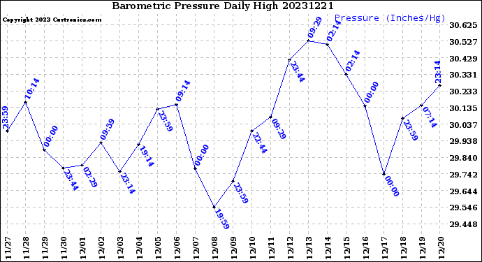 Milwaukee Weather Barometric Pressure<br>Daily High