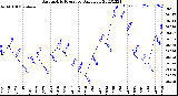 Milwaukee Weather Barometric Pressure<br>Daily Low