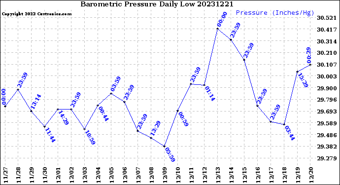 Milwaukee Weather Barometric Pressure<br>Daily Low