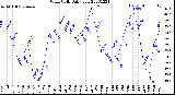 Milwaukee Weather Wind Chill<br>Daily Low