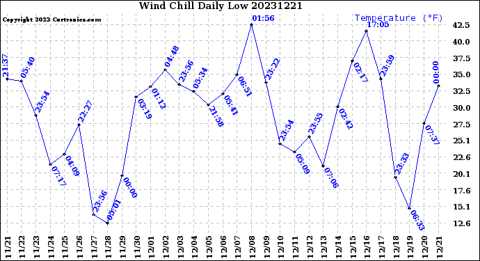 Milwaukee Weather Wind Chill<br>Daily Low