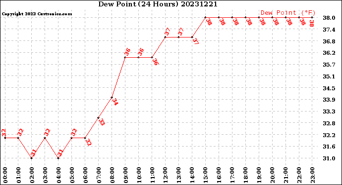 Milwaukee Weather Dew Point<br>(24 Hours)