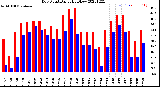 Milwaukee Weather Dew Point<br>Daily High/Low