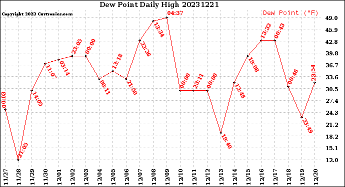 Milwaukee Weather Dew Point<br>Daily High