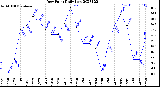 Milwaukee Weather Dew Point<br>Daily Low