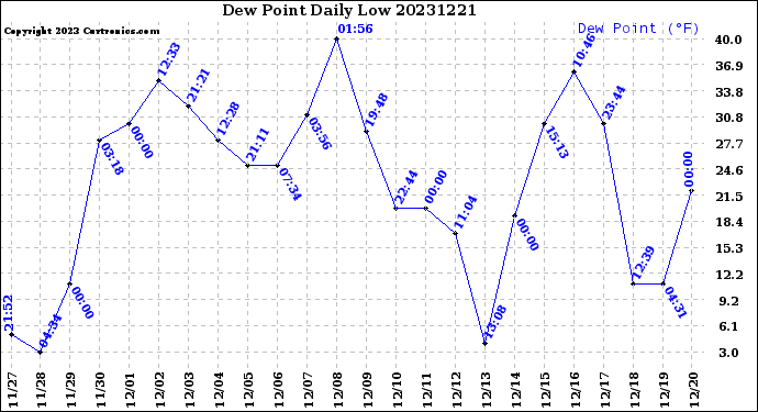 Milwaukee Weather Dew Point<br>Daily Low