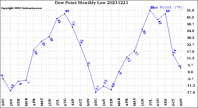 Milwaukee Weather Dew Point<br>Monthly Low