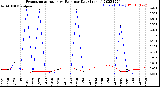 Milwaukee Weather Evapotranspiration<br>vs Rain per Day<br>(Inches)