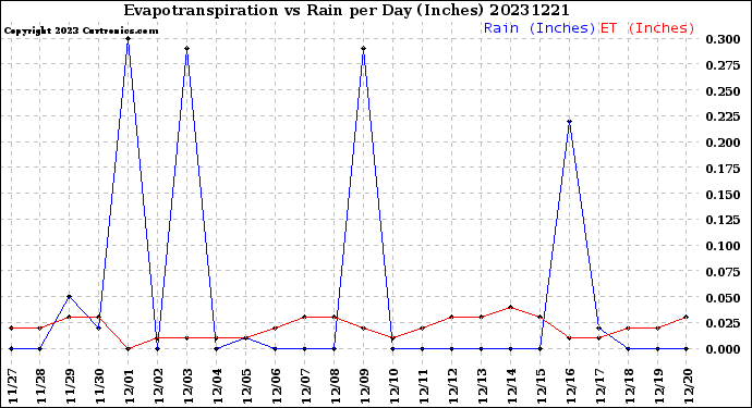 Milwaukee Weather Evapotranspiration<br>vs Rain per Day<br>(Inches)