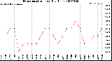 Milwaukee Weather Evapotranspiration<br>per Day (Inches)