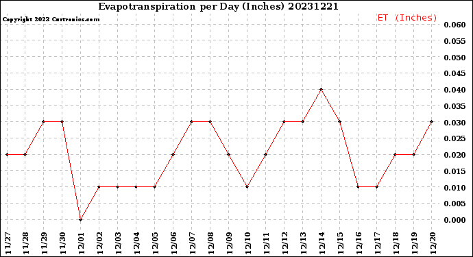 Milwaukee Weather Evapotranspiration<br>per Day (Inches)