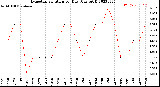 Milwaukee Weather Evapotranspiration<br>per Day (Ozs sq/ft)