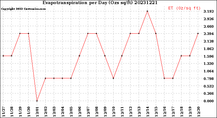 Milwaukee Weather Evapotranspiration<br>per Day (Ozs sq/ft)