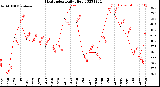 Milwaukee Weather Heat Index<br>Daily High