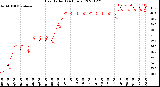 Milwaukee Weather Heat Index<br>(24 Hours)