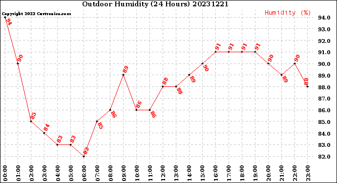 Milwaukee Weather Outdoor Humidity<br>(24 Hours)