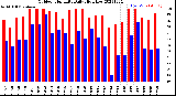 Milwaukee Weather Outdoor Humidity<br>Daily High/Low