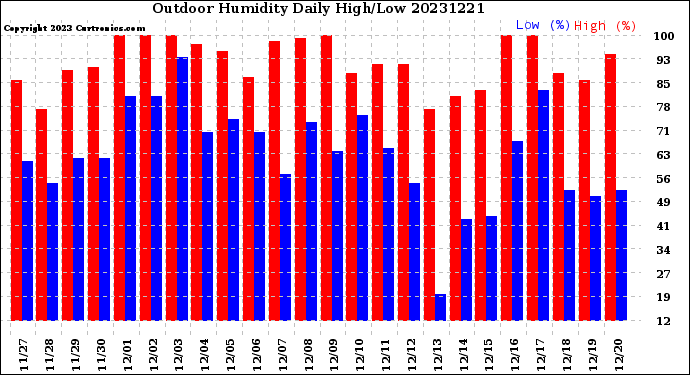 Milwaukee Weather Outdoor Humidity<br>Daily High/Low