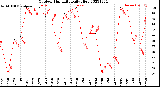 Milwaukee Weather Outdoor Humidity<br>Daily High