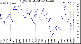 Milwaukee Weather Outdoor Humidity<br>Daily Low