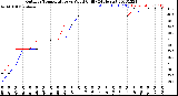 Milwaukee Weather Outdoor Temperature<br>vs Wind Chill<br>(24 Hours)