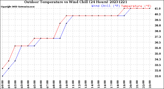 Milwaukee Weather Outdoor Temperature<br>vs Wind Chill<br>(24 Hours)