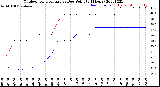 Milwaukee Weather Outdoor Temperature<br>vs Dew Point<br>(24 Hours)