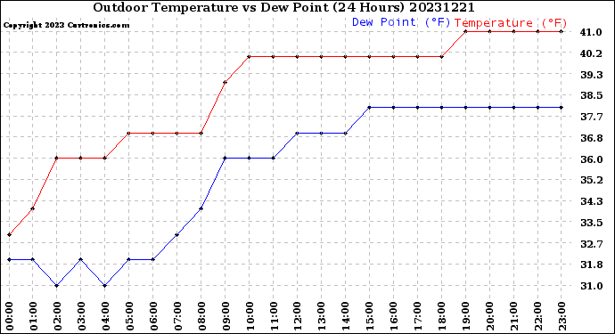 Milwaukee Weather Outdoor Temperature<br>vs Dew Point<br>(24 Hours)