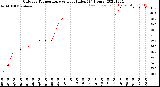 Milwaukee Weather Outdoor Temperature<br>vs Heat Index<br>(24 Hours)