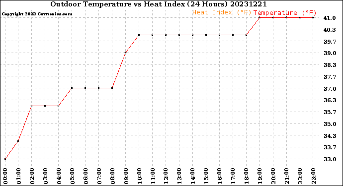 Milwaukee Weather Outdoor Temperature<br>vs Heat Index<br>(24 Hours)