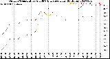 Milwaukee Weather Outdoor Temperature<br>vs THSW Index<br>per Hour<br>(24 Hours)