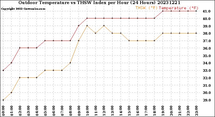 Milwaukee Weather Outdoor Temperature<br>vs THSW Index<br>per Hour<br>(24 Hours)