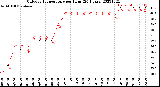 Milwaukee Weather Outdoor Temperature<br>per Hour<br>(24 Hours)