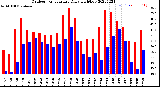 Milwaukee Weather Outdoor Temperature<br>Daily High/Low